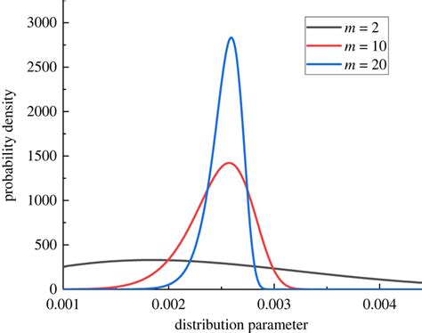 Image result for Probability Density Function of Weibull Distribution