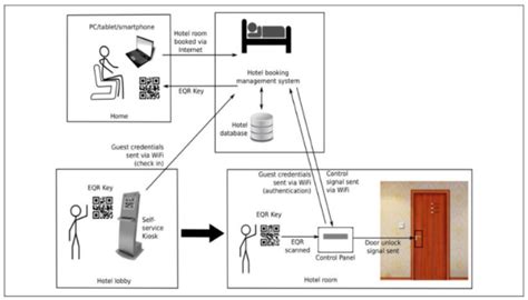 Image result for Primary Bio Authenticator QR Code