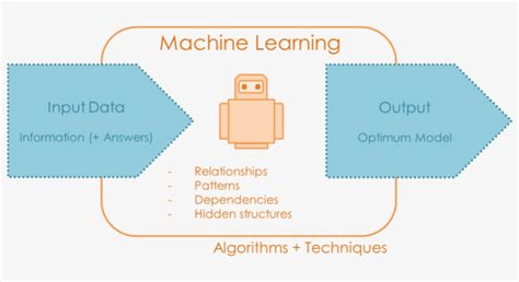 Afbeeldingsresultaten voor Machine Learning Input/Output Diagram