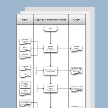Image result for It Capacity Management Process Chart Flow