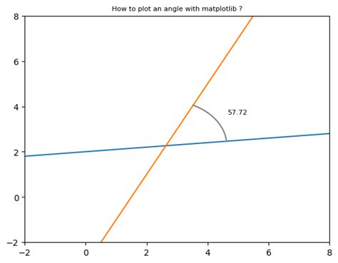 Image result for Matplotlib Angle Distribution
