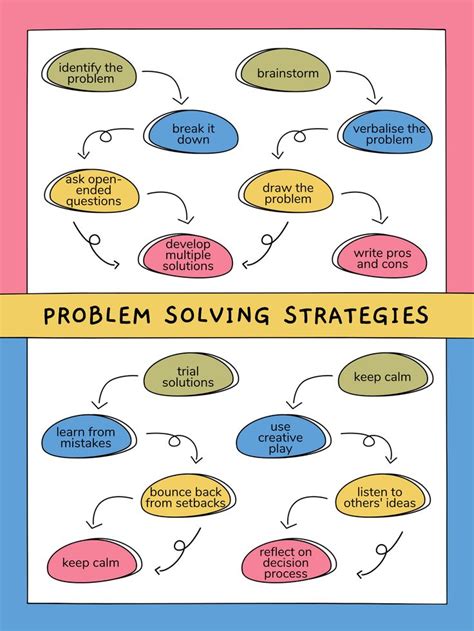 Image result for Problem Solving Techniques and Algorithm