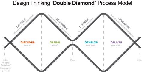Image result for Double Diamond Design Thinking Process