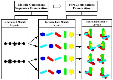 Image result for Modular Machine Design Examples