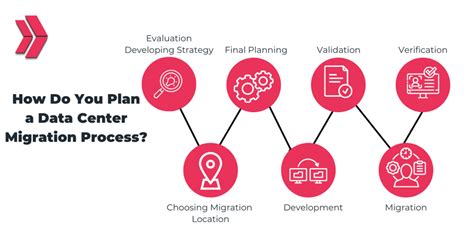 Image result for Data Migration Process Flow Chart