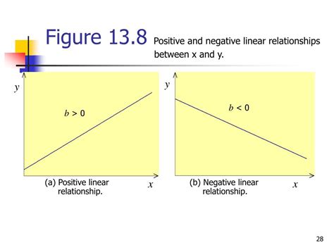 Image result for Negative Linear Relationship Graph