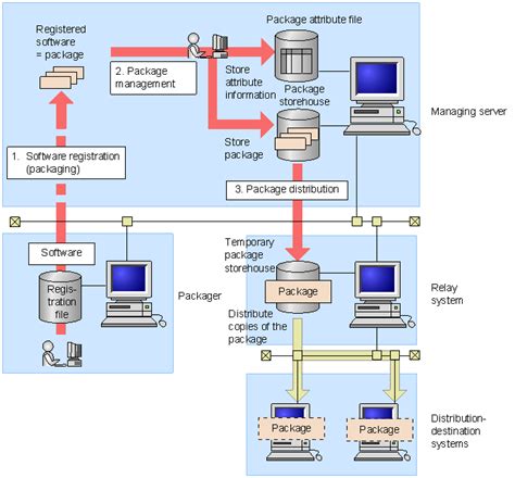 Distribution Network of Software Company に対する画像結果