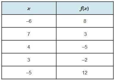 Image result for Table of Values Represents a Function