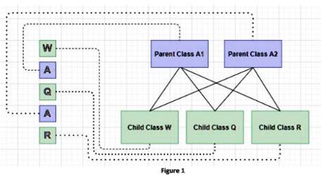 Image result for Child-Parent Classes in Python UML Diagram