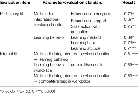 Image result for Linear Structural Model