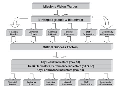 Image result for Strategy Vision Performance Management