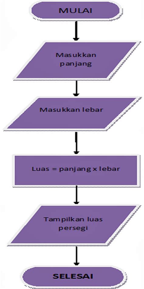 Image result for Flowchart Algoritma LCM