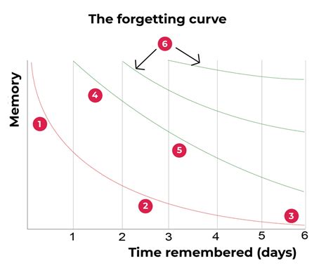 Afbeeldingsresultaten voor Ebbinghaus Forgetting Curve