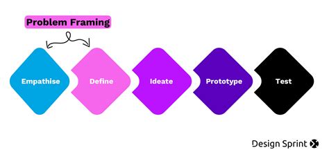Image result for 4 Step Problem Framing Model