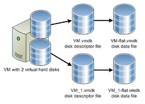 Image result for Virtual Machine Disk Format