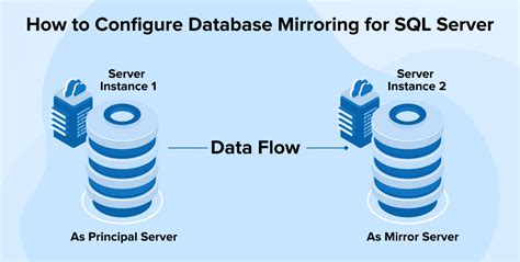 Image result for SQL Mirror Server Instance