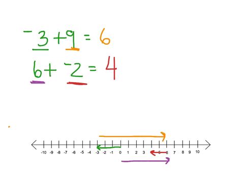 Adding Integers with Number Line എന്നതിനുള്ള ഇമേജ് ഫലം