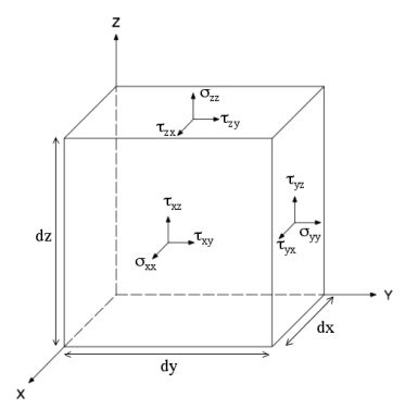 Image result for Stress Tensor Fluids