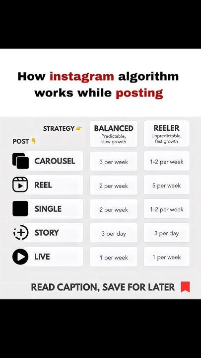 Afbeeldingsresultaten voor Instagram Posting Algorithm
