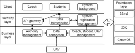 Image result for System Architecture Design Example