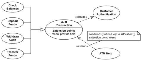 Image result for Use Case Diagram ATM Machine