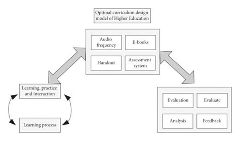 Image result for Curriculum Design Machine Learning Diagram