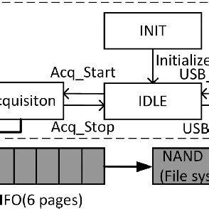 Image result for Software State Machine