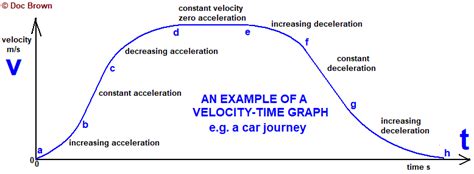 Image result for Speed Time Graph Deceleration