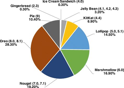 Image result for Android OS Version Usage Chart