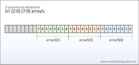 Toradh íomhá ar Static Array in SystemVerilog