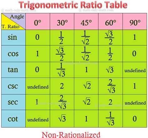 Cos Trigonometry Table に対する画像結果