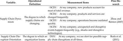 Image result for Operationalization of the Research Model