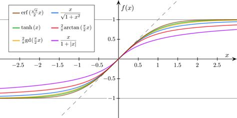 Image result for Sigmoidal Function