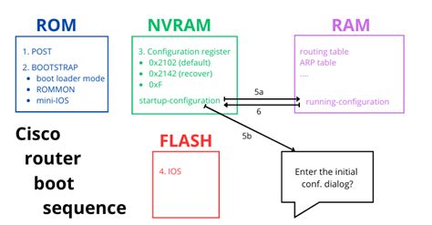 Router Booting Process에 대한 이미지 결과