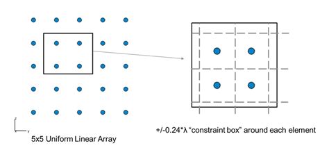 Image result for 2X2 Uniform Rectangular Array