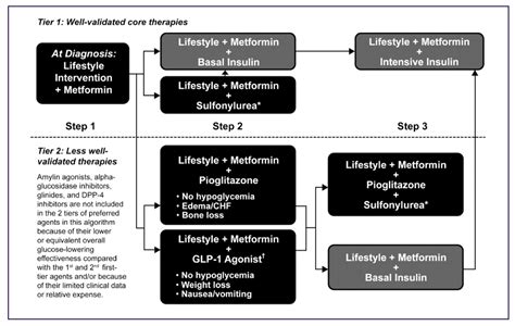 Image result for Nice Type 2 Diabetes Algorithm