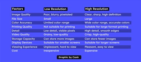 Image result for High vs Low Resolution