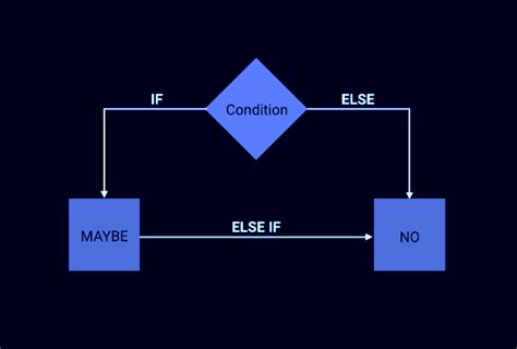 Bildergebnis für Condition to False Python