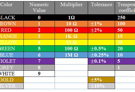 Image result for Resistor Color Code Minimum and Maximum