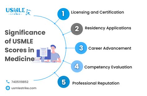 Image result for USMLE Score Report