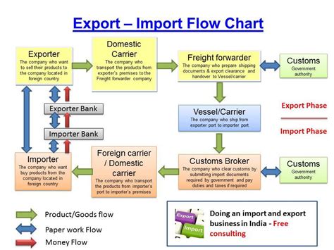 Image result for Import Process Flow Chart