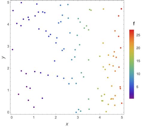 Image result for Example 2 and 3 Dimensional Scatter Plot