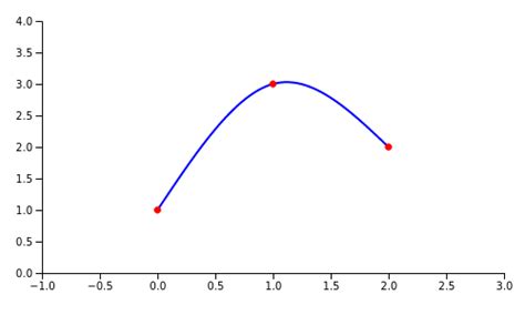 Toradh íomhá ar Python Plot 2D Spline