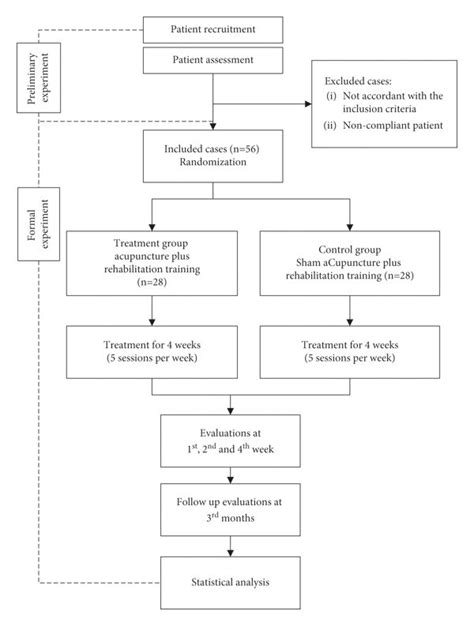 Toradh íomhá ar Single Transition Clinical Study Design Flow Chart