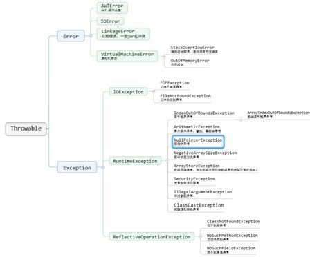 Image result for NullPointerException 原因
