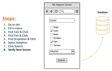 Image result for API Testing Visual Road Map Example