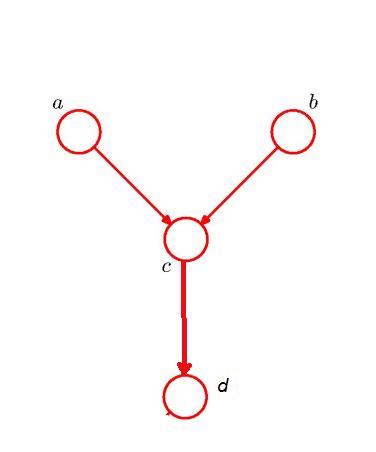 Image result for Conditional Independence Assumption Bayesian Networks