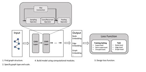 Image result for Graph Neural Networks Learning Framework Diagram