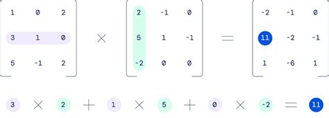 Image result for Vector Matrix Multiplication Ai Algorithm