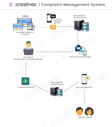 Toradh íomhá ar Class Digram for Grievance Management System